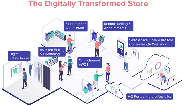 Digitally Transformed Store