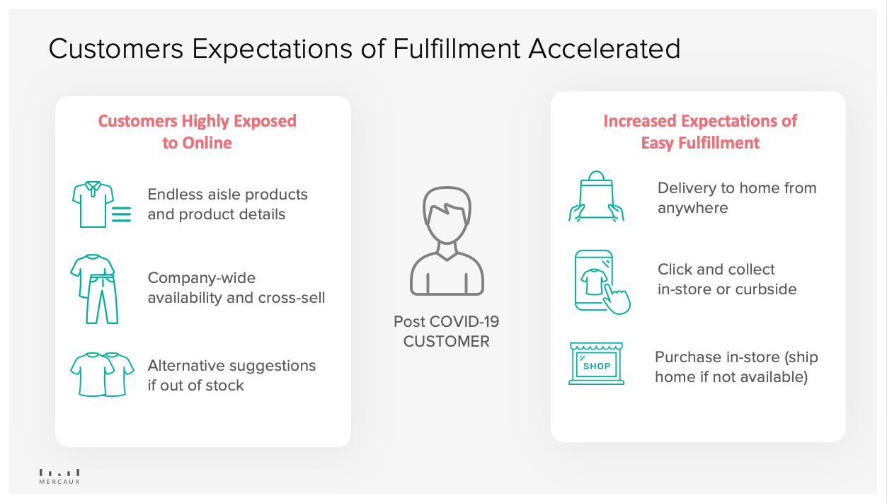 Fulfilment-accelerated