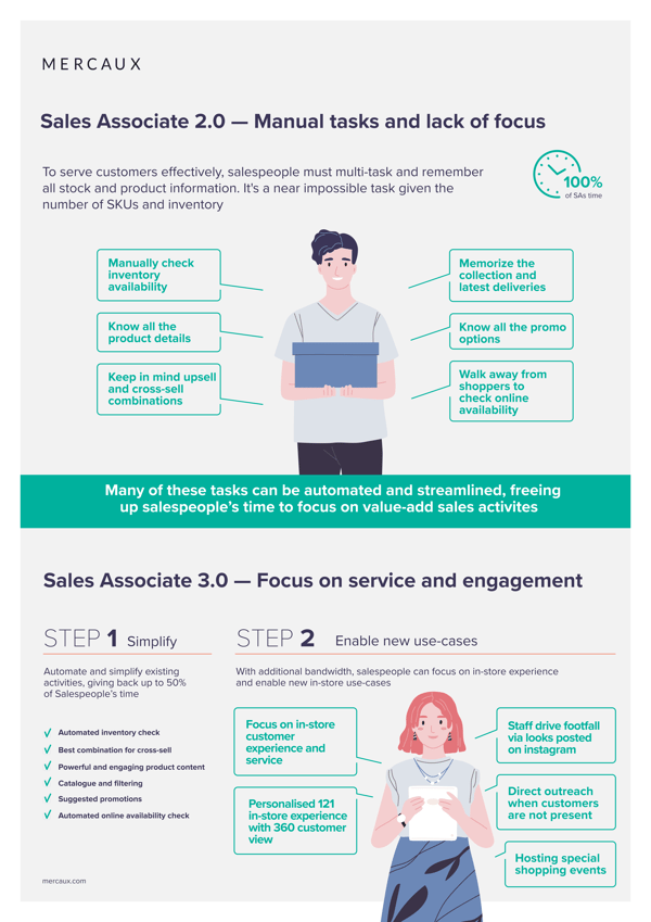 Mercaux - Post-COVID-19 Sales Associate Infographic