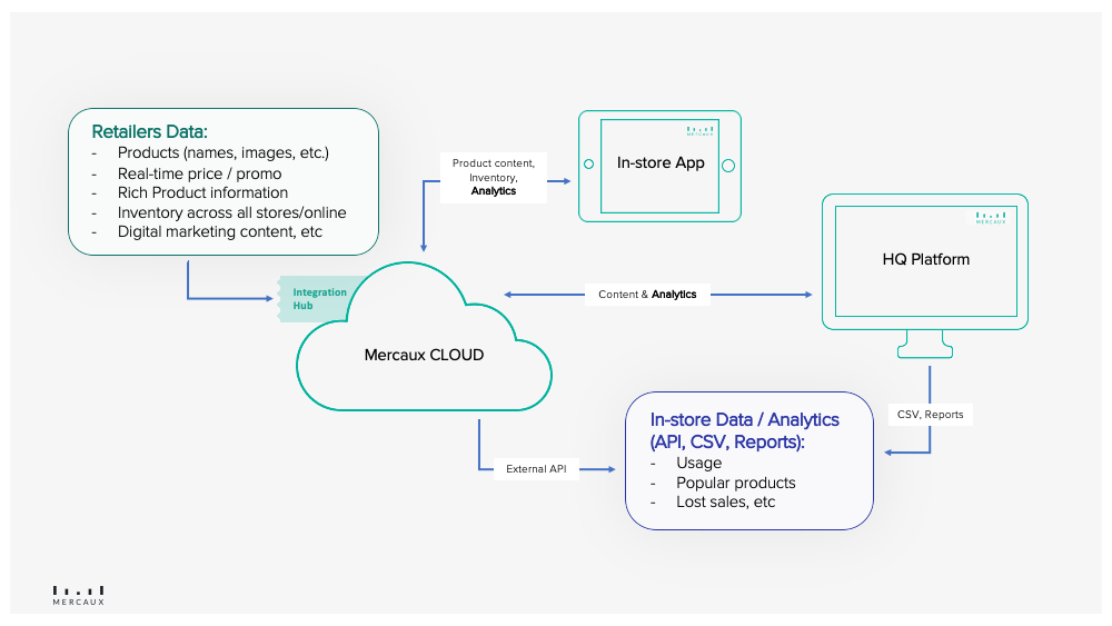 Mercaux Analytics - Overview