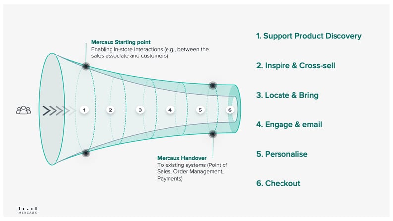 Mercaux-Analytics-funnel-Overview