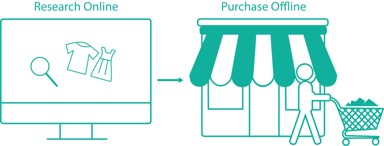 Research Online, Purchase Offline