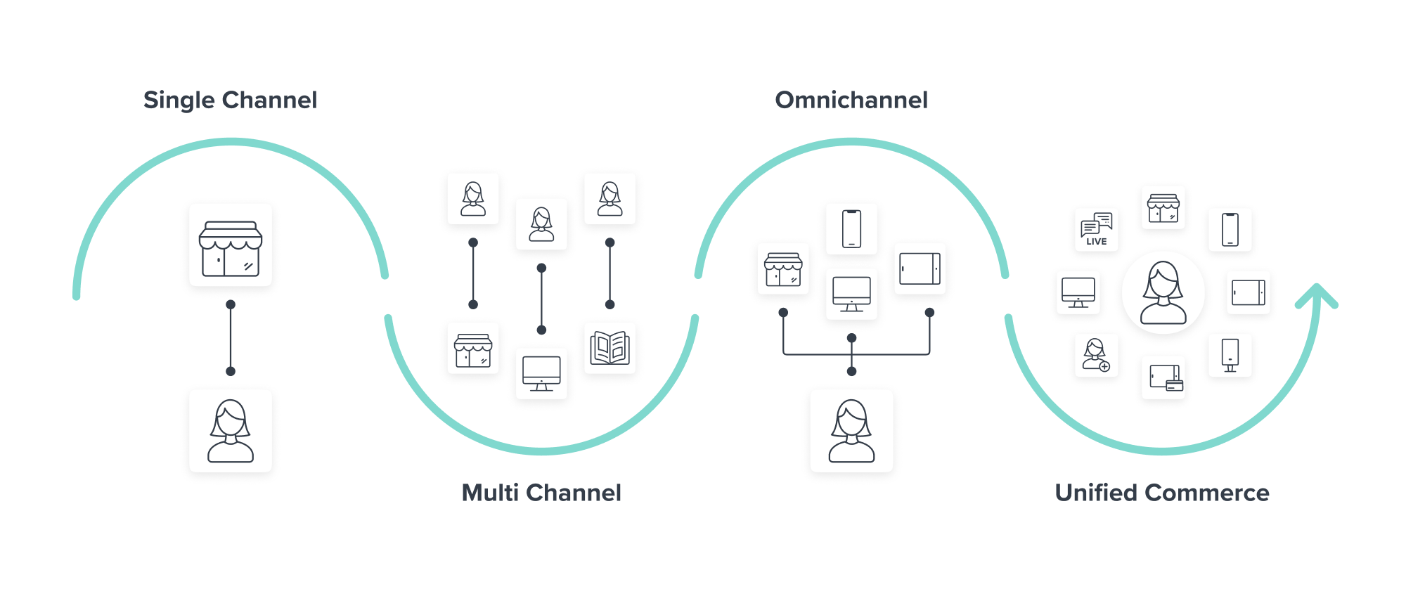 Unified Commerce Platform to Centralize All of Your Sales Channels